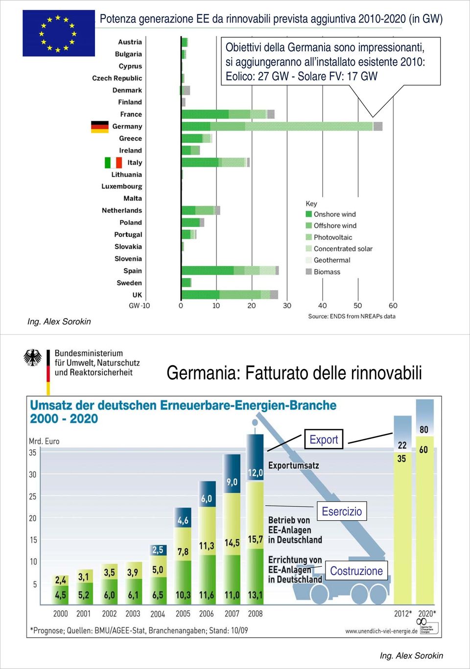 aggiungeranno all installato esistente 2010: Eolico: 27 GW - Solare