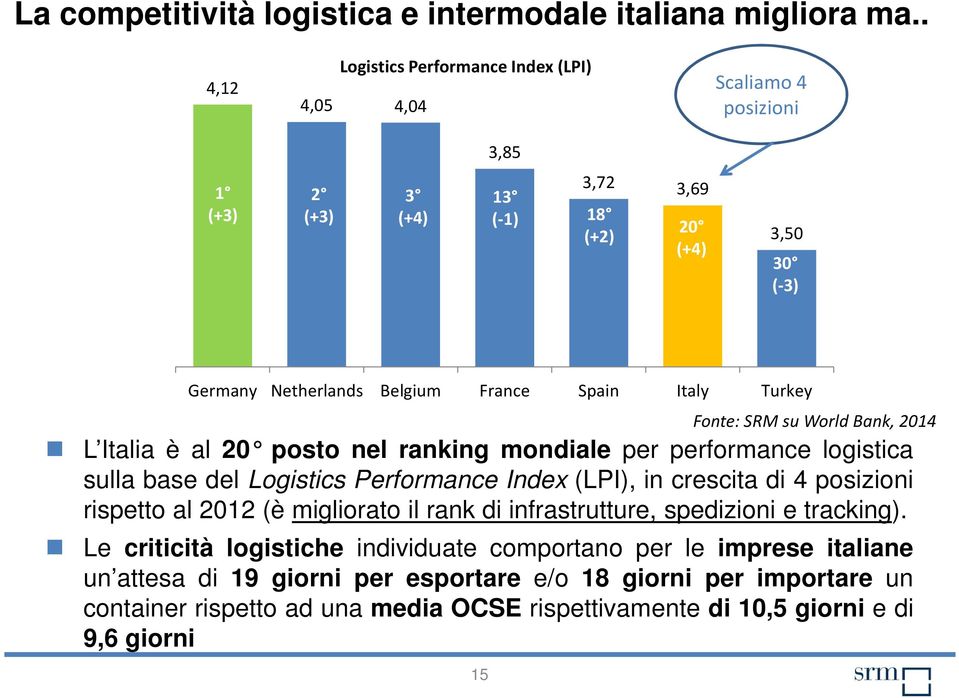 Spain Italy Turkey L Italia è al 20 posto nel ranking mondiale per performance logistica sulla base del Logistics Performance Index (LPI), in crescita di 4 posizioni rispetto al 2012 (è