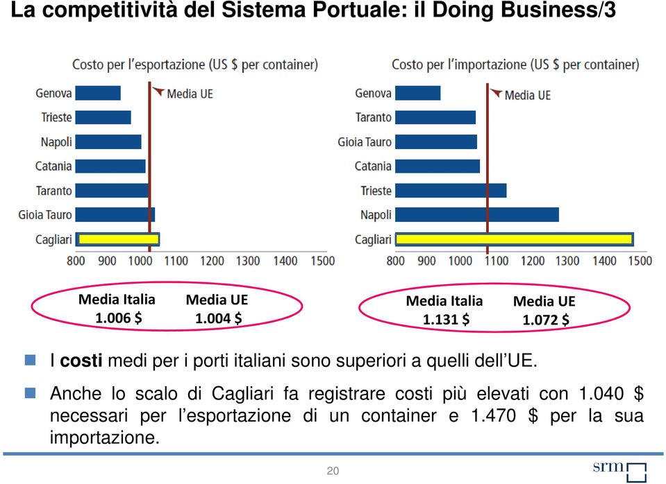 072 $ I costi medi per i porti italiani sono superiori a quelli dell UE.