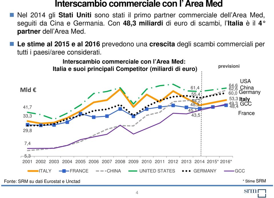 Interscambio commerciale con l Area Med: Italia e suoi principali Competitor (miliardi di euro) previsioni Mld 41,7 33,3 64,6 61,4 62,6 55,4 60,0 54,2 53,3 48,3 49,3 48,4 45,1 43,5 USA