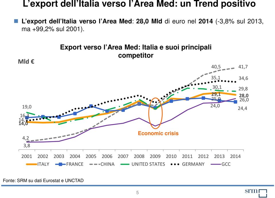 Mld Export verso l Area Med: Italia e suoi principali competitor 40,5 41,7 35,1 34,6 19,0 16,3 14,7 14,0 30,1 29,8 29,1