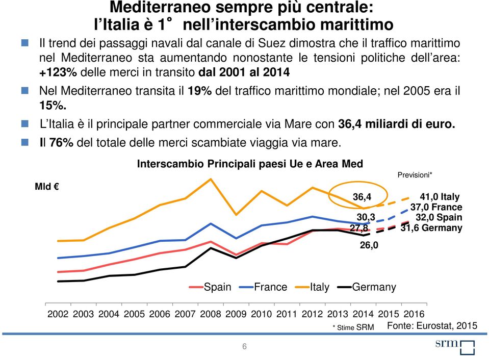 L Italia è il principale partner commerciale via Mare con 36,4 miliardi di euro. Il 76% del totale delle merci scambiate viaggia via mare.