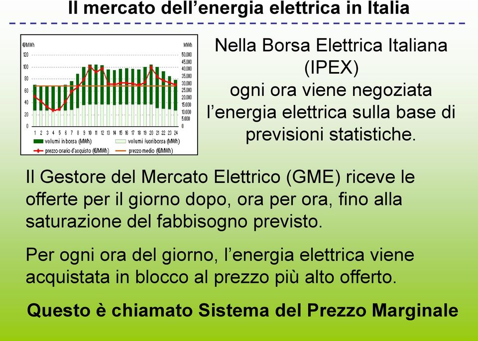 Il Gestore del Mercato Elettrico (GME) riceve le offerte per il giorno dopo, ora per ora, fino alla saturazione