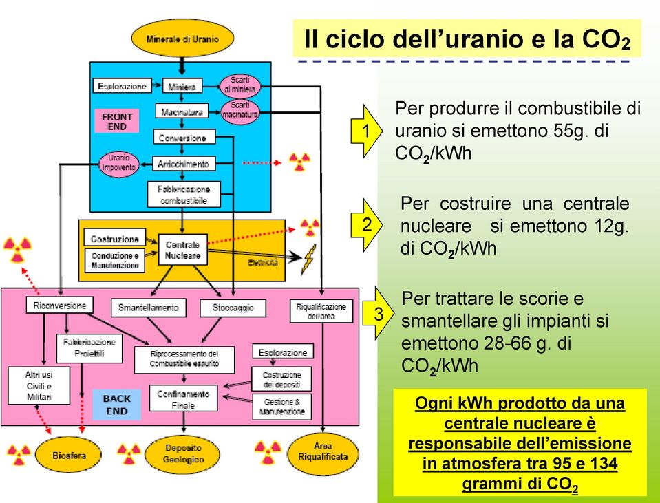 di CO 2 /kwh 3 Per trattare le scorie e smantellare gli impianti si emettono 28-66 g.