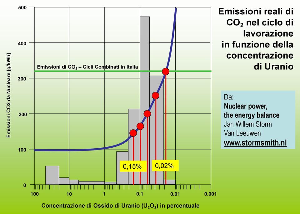 200 100 Da: Nuclear power, the energy balance Jan Willem Storm Van Leeuwen www.stormsmith.