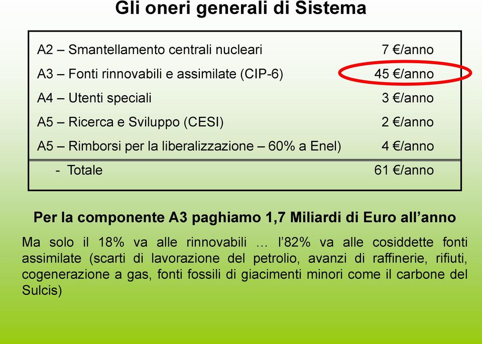 componente A3 paghiamo 1,7 Miliardi di Euro all anno Ma solo il 18% va alle rinnovabili l 82% va alle cosiddette fonti assimilate (scarti