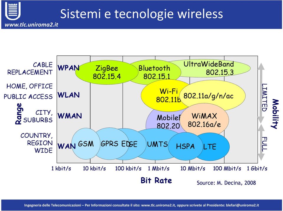 15.3 Wi-Fi 802.11b 802.11a/g/n/ac MobileFi 802.20 UMTS HSPA WiMAX 802.