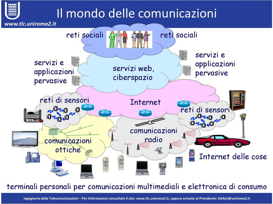 applicazioni pervasive reti di sensori comunicazioni ottiche comunicazioni radio