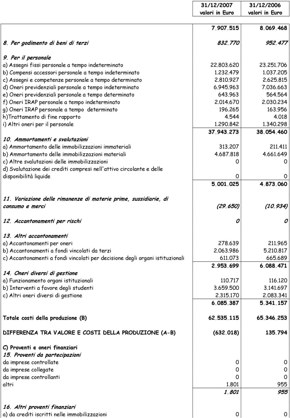 815 d) Oneri previdenziali personale a tempo indeterminato 6.945.963 7.036.663 e) Oneri previdenziali personale a tempo determinato 643.963 564.564 f) Oneri IRAP personale a tempo indeterminato 2.014.