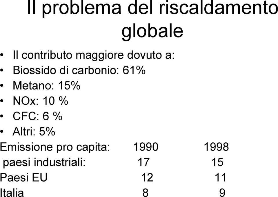 15% NOx: 10 % CFC: 6 % Altri: 5% Emissione pro capita: