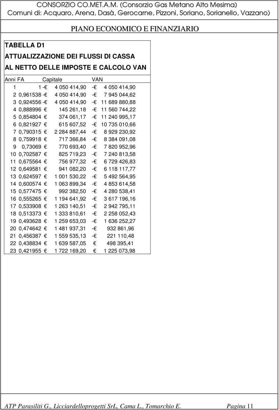 0,73069 770 693,40-7 820 952,96 10 0,702587 825 719,23-7 240 813,58 11 0,675564 756 977,32-6 729 426,83 12 0,649581 941 082,20-6 118 117,77 13 0,624597 1 001 530,22-5 492 564,95 14 0,600574 1 063