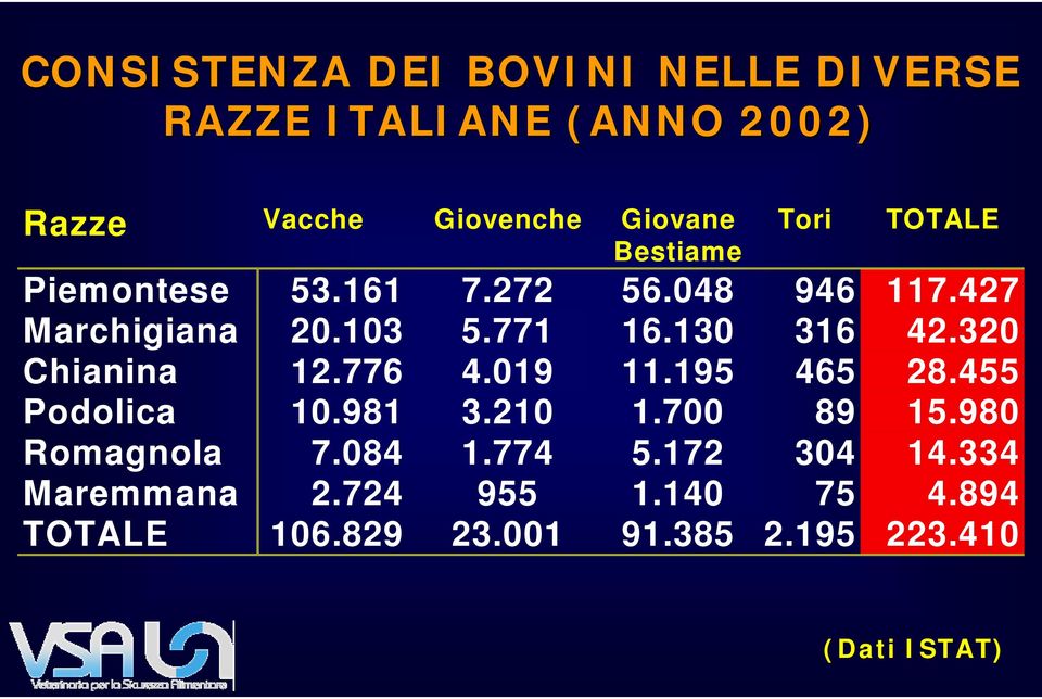 320 Chianina 12.776 4.019 11.195 465 28.455 Podolica 10.981 3.210 1.700 89 15.980 Romagnola 7.084 1.