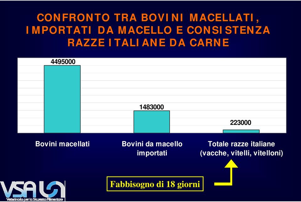 Bovini macellati Bovini da macello importati Totale razze