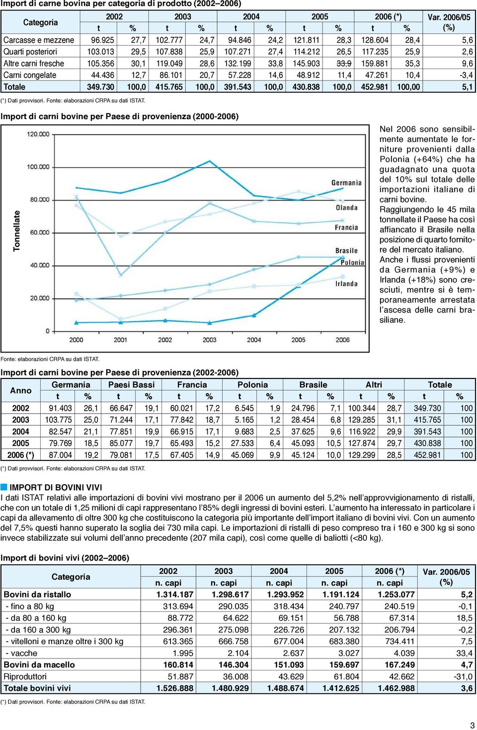 881 35,3 9,6 Carni congelate 44.436 12,7 86.101 20,7 57.228 14,6 48.912 11,4 47.261 10,4-3,4 Totale 349.730 100,0 415.765 100,0 391.543 100,0 430.838 100,0 452.981 100,00 5,1 (*) Dati provvisori.