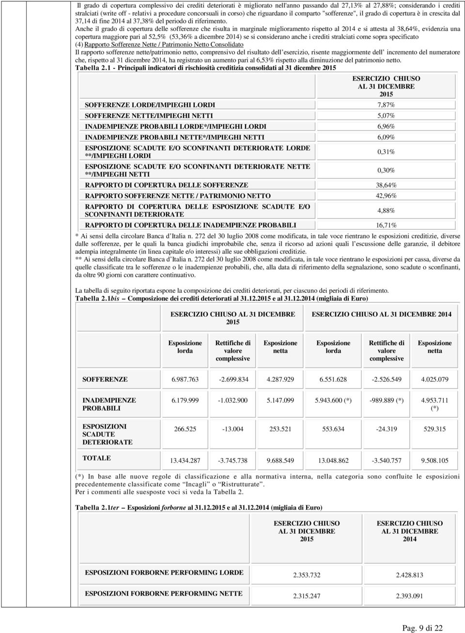 Anche il grado di copertura delle sofferenze che risulta in marginale miglioramento rispetto al 2014 e si attesta al 38,64%, evidenzia una copertura maggiore pari al 52,5% (53,36% a dicembre 2014) se