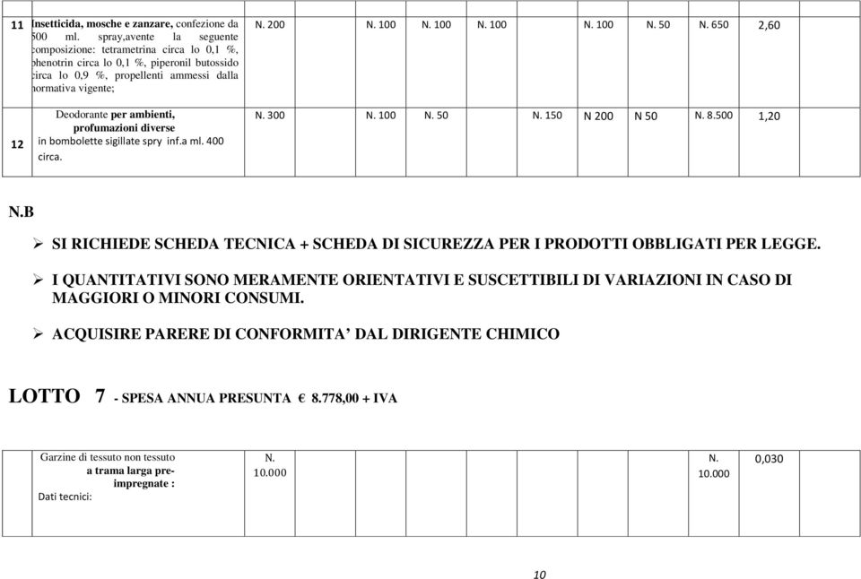 650 2,60 12 Deodorante per ambienti, profumazioni diverse in bombolette sigillate spry inf.a ml. 400 circa. 300 100 50 150 N 200 N 50 8.