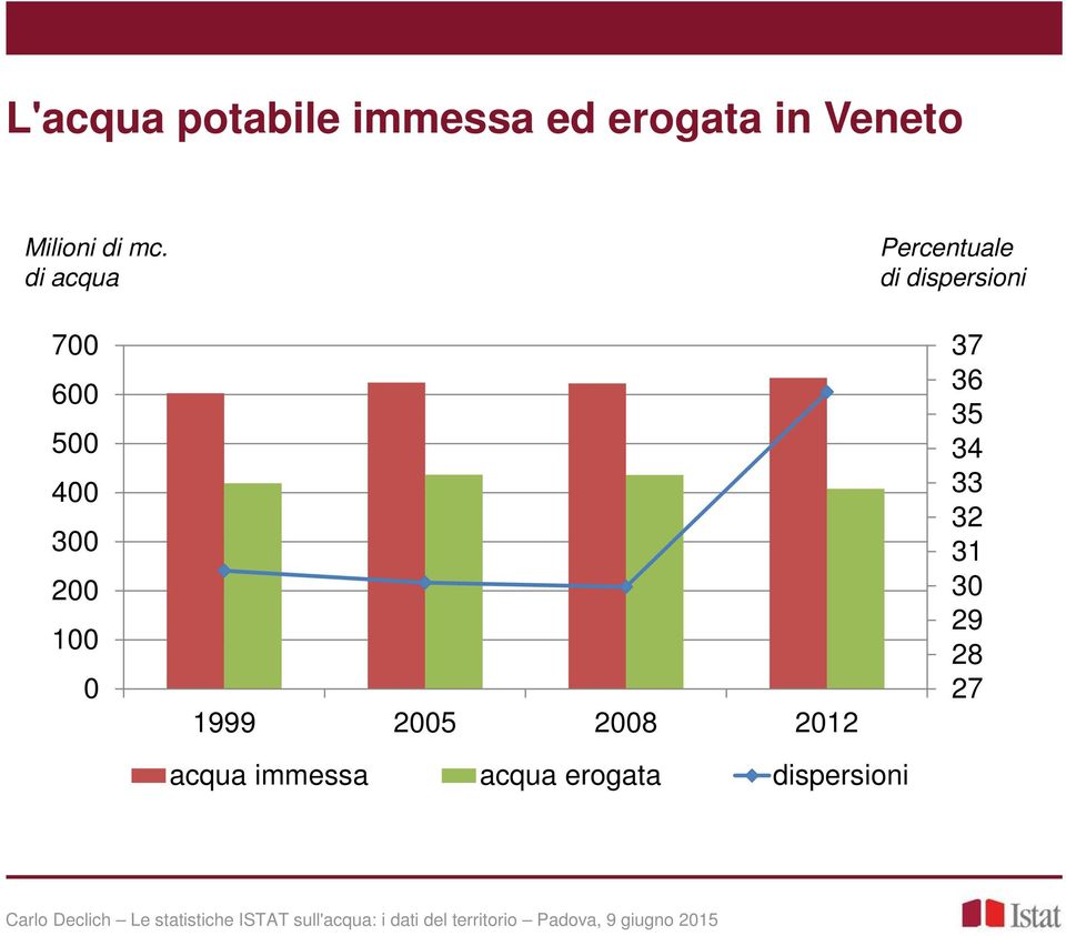 di acqua Percentuale di dispersioni 700 600 500 400