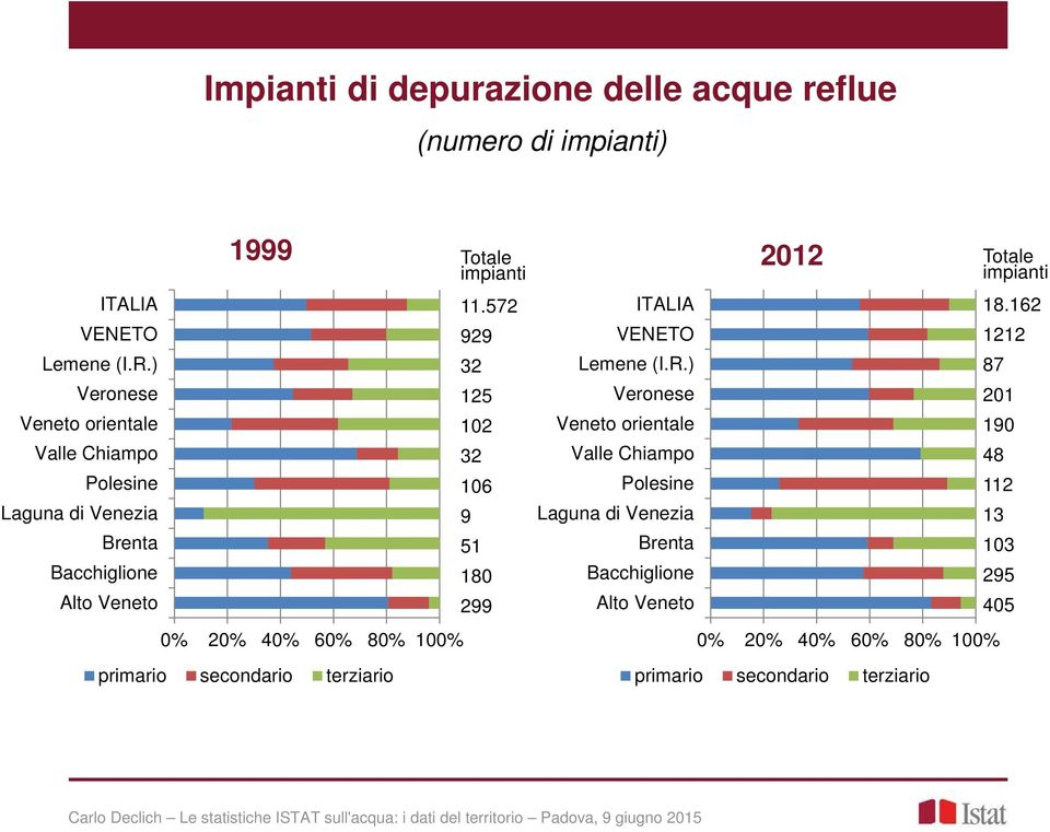 60% 80% 100% primario secondario terziario 11.572 929 32 125 102 32 106 9 51 180 299 ITALIA VENETO Lemene (I.R.