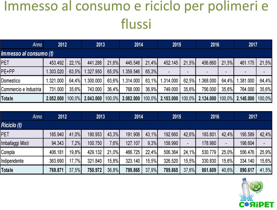 000 64,4% Commercio e Industria 731.000 35,6% 743.000 36,4% 768.000 36,9% 749.000 35,6% 756.000 35,6% 764.000 35,6% Totale 2.052.000 100,0% 2.043.000 100,0% 2.082.000 100,0% 2.103.000 100,0% 2.124.