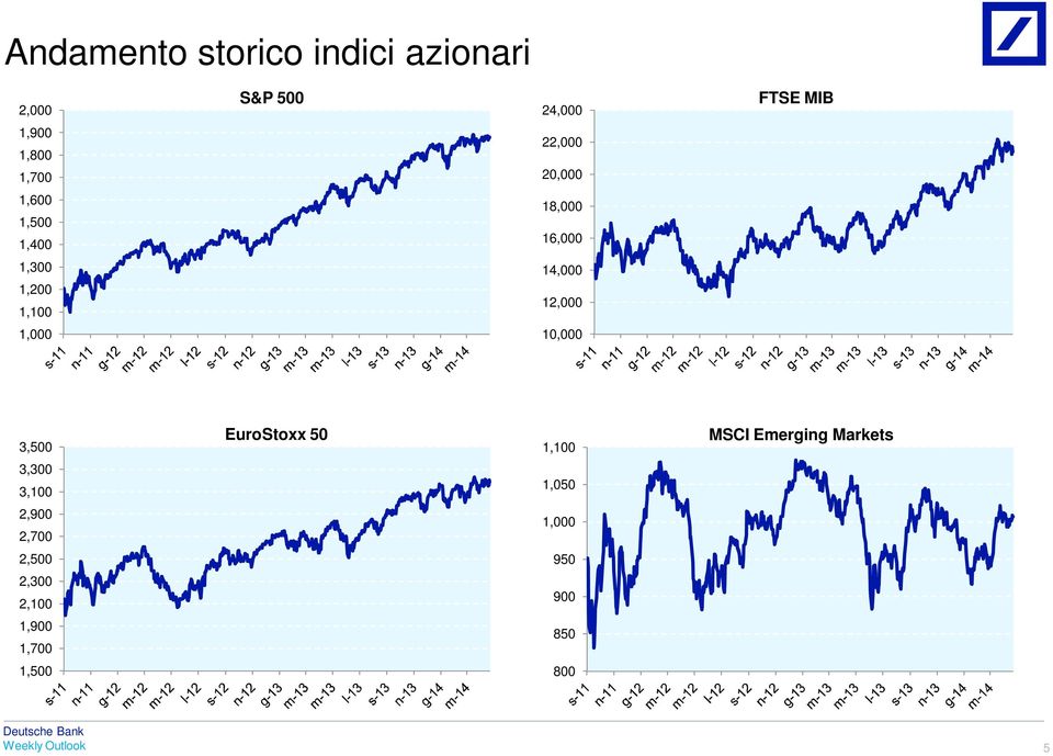 12,000 1,000 10,000 3,500 EuroStoxx 50 1,100 MSCI Emerging Markets 3,300 3,100