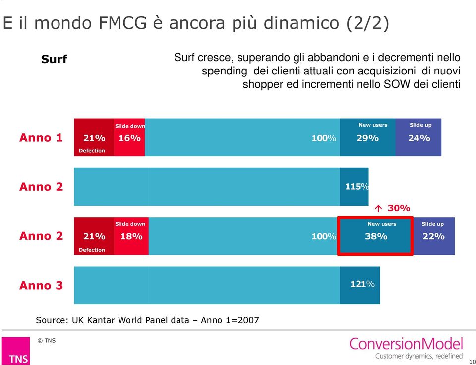 Anno 1 21% 16% 100% 29% 24% Defection Slide down New users Slide up Anno 2 115% 30% Anno 2 21% 18% 100%