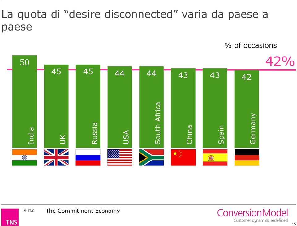 43 43 42 42% India UK Russia USA South