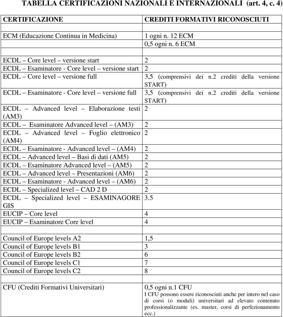 2 crediti della versione START) ECDL Esaminatore - Core level versione full 3,5 (comprensivi dei n.