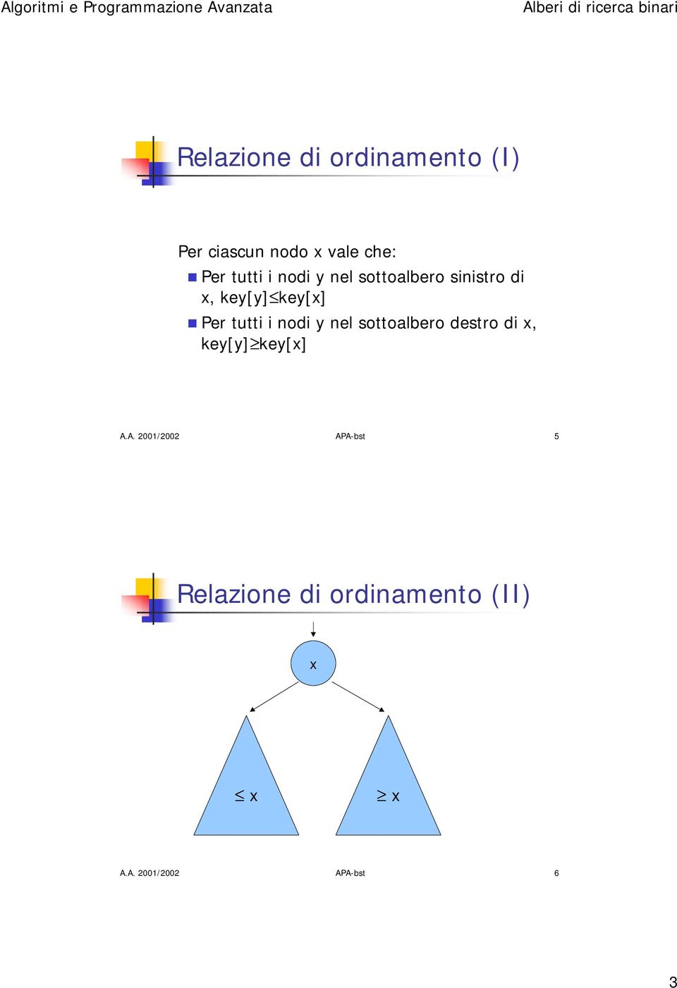 Per tutti i nodi y nel sottoalbero destro di x, key[y] key[x] A.