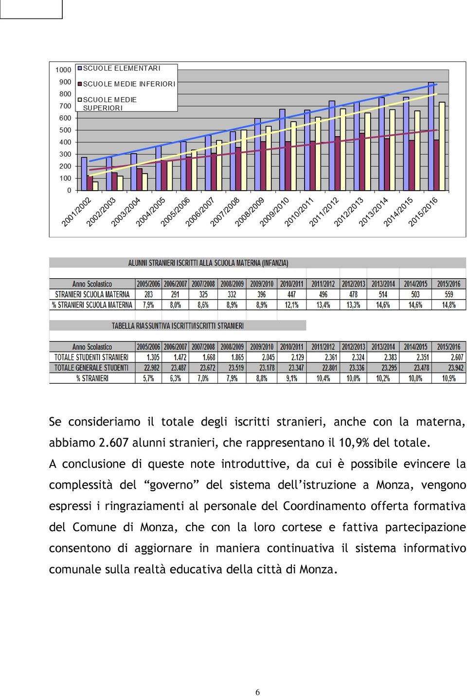 A conclusione di queste note introduttive, da cui è possibile evincere la complessità del governo del sistema dell istruzione a Monza,