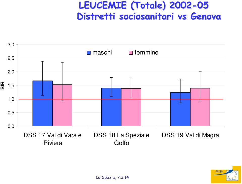 femmine 2,0 SIR 1,5 1,0 0,5 0,0 DSS 17 Val di