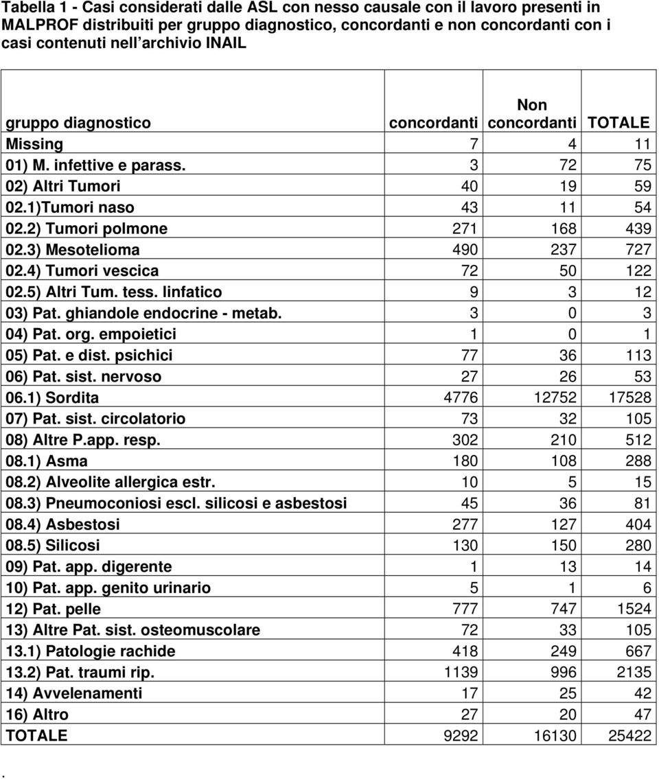 3) Mesotelioma 490 237 727 02.4) Tumori vescica 72 50 122 02.5) Altri Tum. tess. linfatico 9 3 12 03) Pat. ghiandole endocrine - metab. 3 0 3 04) Pat. org. empoietici 1 0 1 05) Pat. e dist.