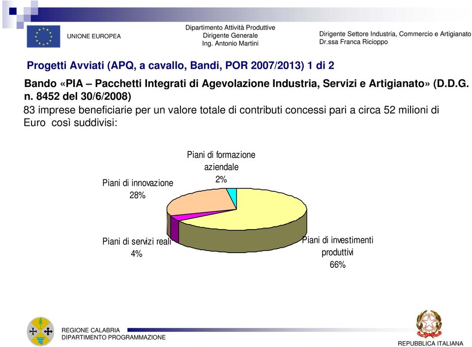 8452 del 30/6/2008) 83 imprese beneficiarie per un valore totale di contributi concessi pari a circa