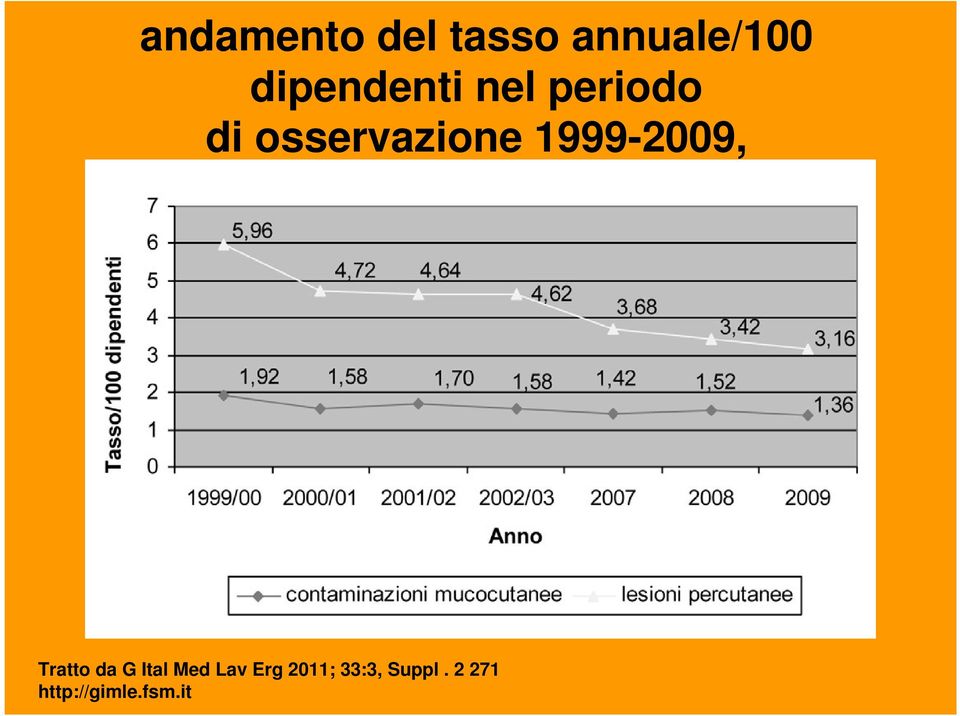 Regione Piemonte Tratto da G Ital Med Lav