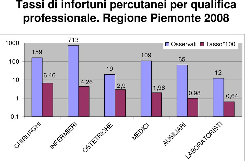 109 2,9 1,96 Osservati 65 0,98 Tasso*100 12 0,64 0,1