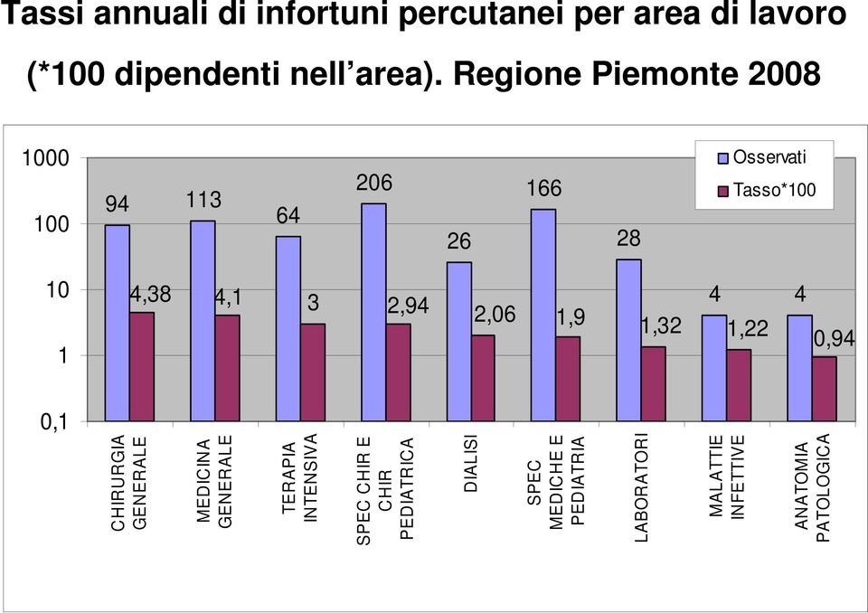 2,06 1,9 1 4 4 1,32 1,22 0,94 0,1 CHIRURGIA GENERALE MEDICINA GENERALE TERAPIA INTENSIVA SPEC