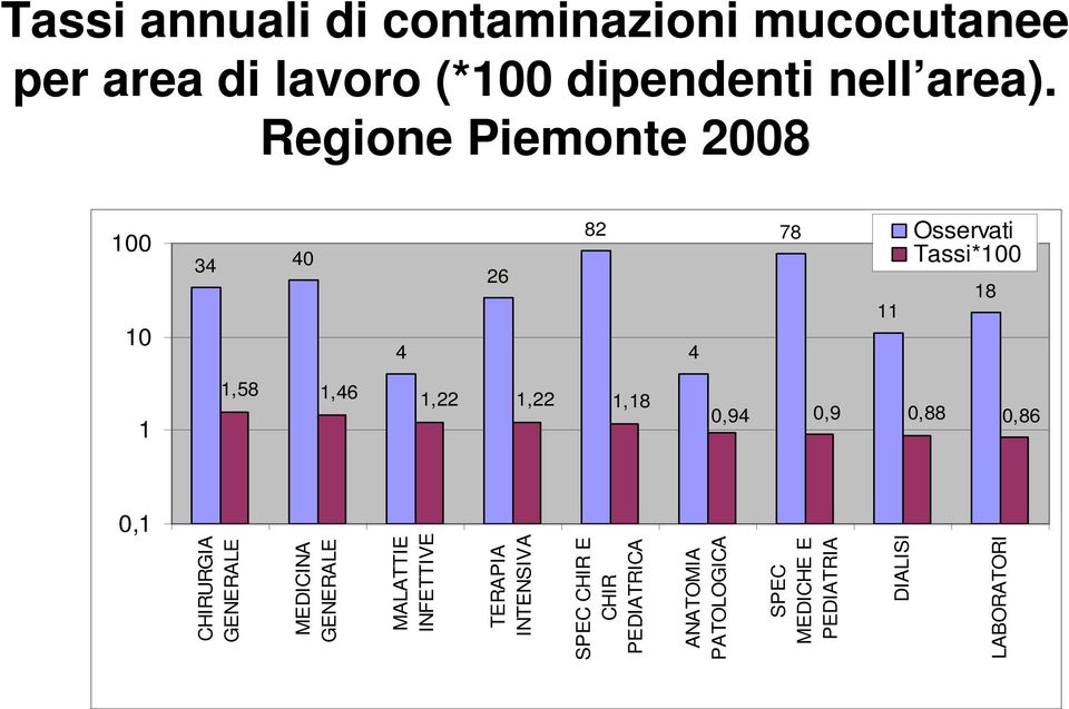 1,18 0,94 0,9 0,88 0,86 0,1 CHIRURGIA GENERALE MEDICINA GENERALE MALATTIE INFETTIVE TERAPIA