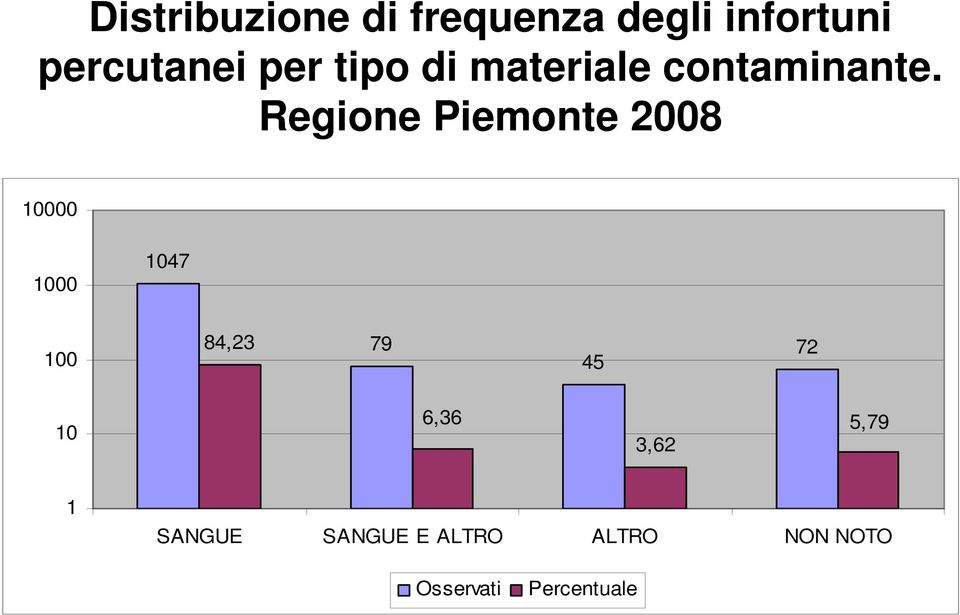 Regione Piemonte 2008 10000 1000 1047 100 84,23 79 45 72