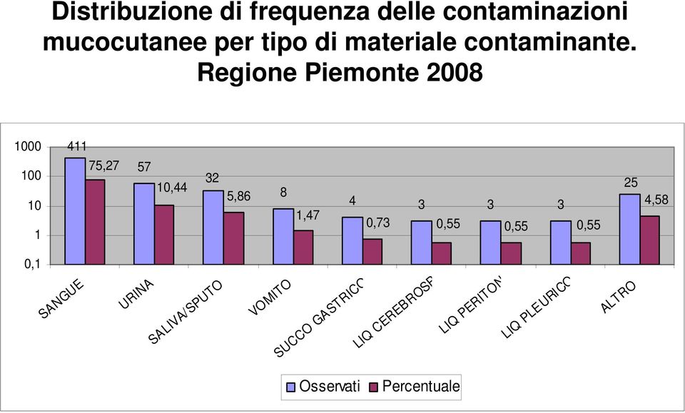 Regione Piemonte 2008 1000 100 10 1 411 75,27 57 10,44 32 5,86 8 1,47 4 3 3 3