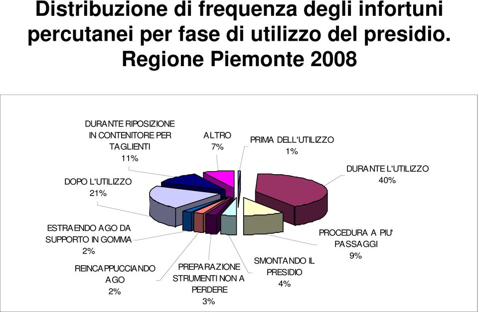 ALTRO 7% PRIMA DELL'UTILIZZO 1% DURANTE L'UTILIZZO 40% ESTRAENDO AGO DA SUPPORTO IN GOMMA 2%