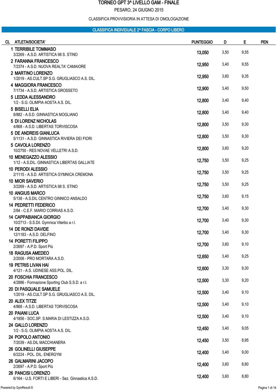 S.Dil. Gymnica Viterbo a r.l. 14 DE RONZI DAVIDE 14 PORETTI FILIPPO 18 RAGUSA AMEDEO 2/2006 - PRO MORTARA A.S.D. 19 PETRIS LIVAN HAI 4/121 - A.S. UDINESE ASS.POL. DIL.