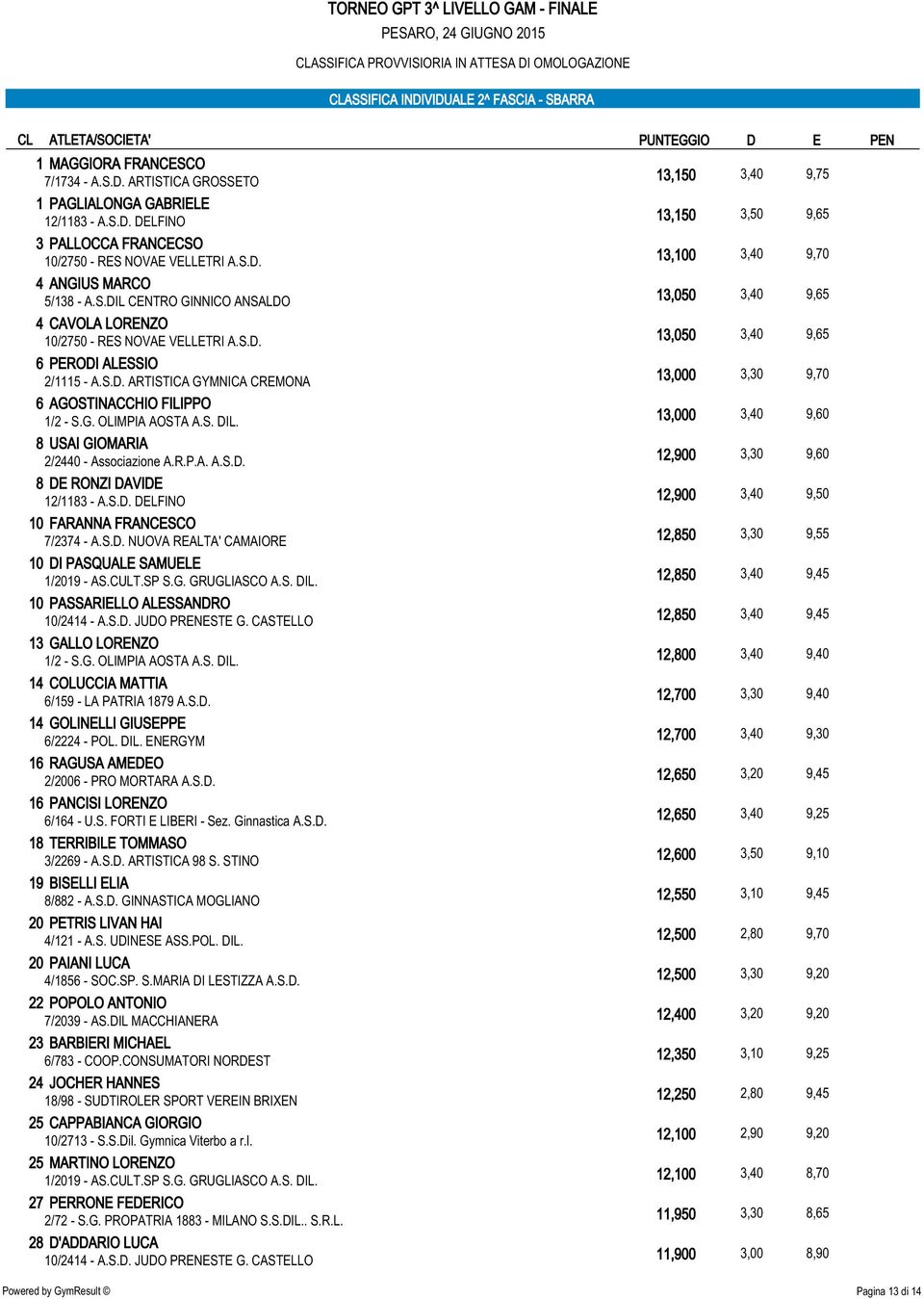 DIL. ENERGYM 16 RAGUSA AMEDEO 2/2006 - PRO MORTARA A.S.D. 16 PANCISI LORENZO 6/164 - U.S. FORTI E LIBERI - Sez. Ginnastica A.S.D. 18 TERRIBILE TOMMASO 19 BISELLI ELIA 20 PETRIS LIVAN HAI 4/121 - A.S. UDINESE ASS.