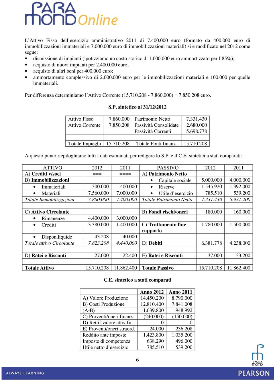 000 per quelle immateriali. Per differenza determiniamo l Attivo Corrente (15.710.208-7.860.000) = 7.850.208 euro. S.P. sintetico al 31/12/2012 Attivo Fisso 7.860.000 Patrimonio Netto 7.331.