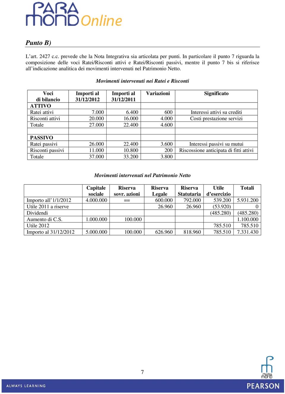 nel Patrimonio Netto. Movimenti intervenuti nei Ratei e Risconti Voci Importi al Importi al Variazioni Significato di bilancio 31/12/2012 31/12/2011 ATTIVO Ratei attivi 7.000 6.