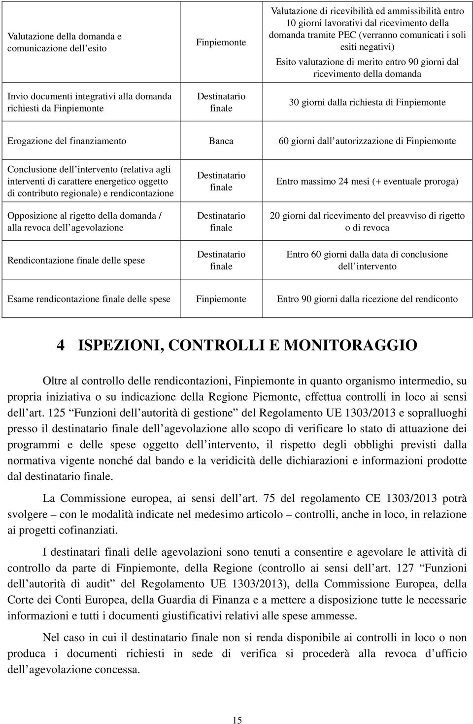 dalla richiesta di Finpiemonte Erogazione del finanziamento Banca 60 giorni dall autorizzazione di Finpiemonte Conclusione dell intervento (relativa agli interventi di carattere energetico oggetto di