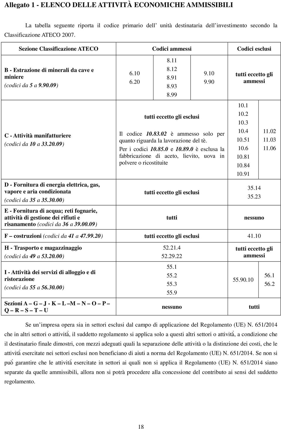 99 tutti eccetto gli esclusi 10.1 10.2 10.3 C - Attività manifatturiere (codici da 10 a 33.20.09) Il codice 10.83.02 è ammesso solo per quanto riguarda la lavorazione del tè. Per i codici 10.85.