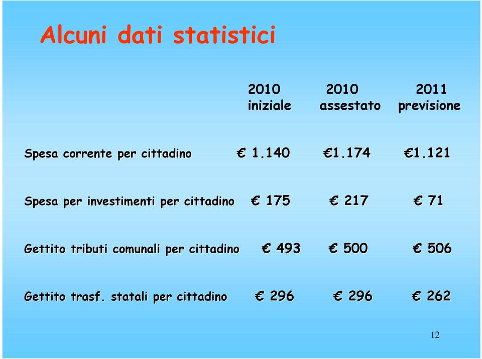 121 Spesa per investimenti per cittadino 175 217 71 Gettito tributi