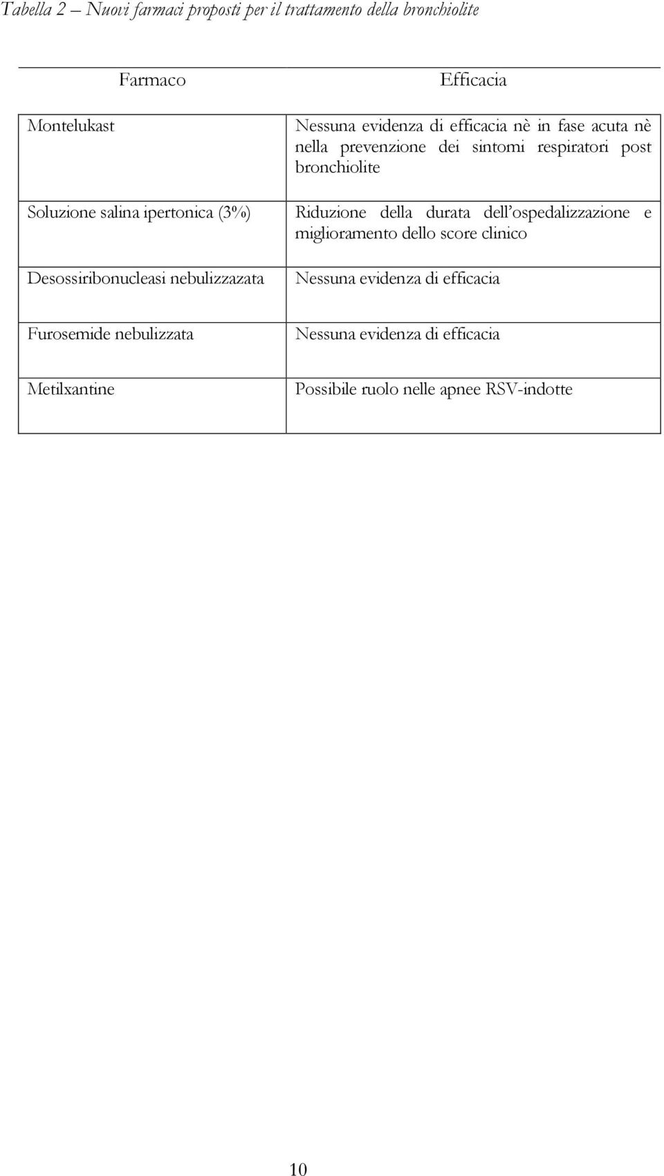 sintomi respiratori post bronchiolite Riduzione della durata dell ospedalizzazione e miglioramento dello score clinico