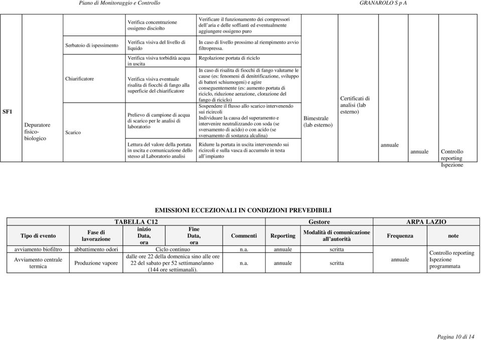 SF1 Depuratore fisicobiologico Chiarificatore Scarico Verifica visiva torbidità acqua in uscita Verifica visiva eventuale risalita di fiocchi di fango alla superficie del chiarificatore Prelievo di