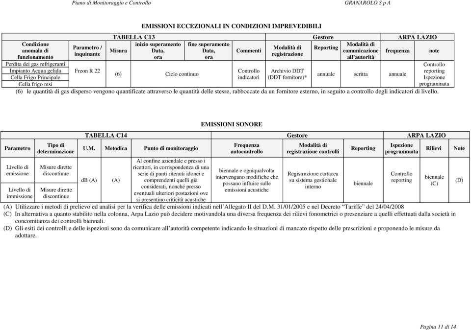 (6) Ciclo continuo Cella Frigo Principale indicatori (DDT fornitore)* scritta Cella frigo resi (6) le quantità di gas disperso vengono quantificate attraverso le quantità delle stesse, rabboccate da