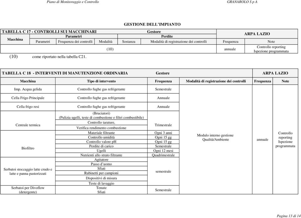 TABELLA C 18 - INTERVENTI DI MANUTENZIONE ORDINARIA Gestore ARPA LAZIO Macchina Tipo di intervento Frequenza registrazione dei controlli Frequenza Note Imp.